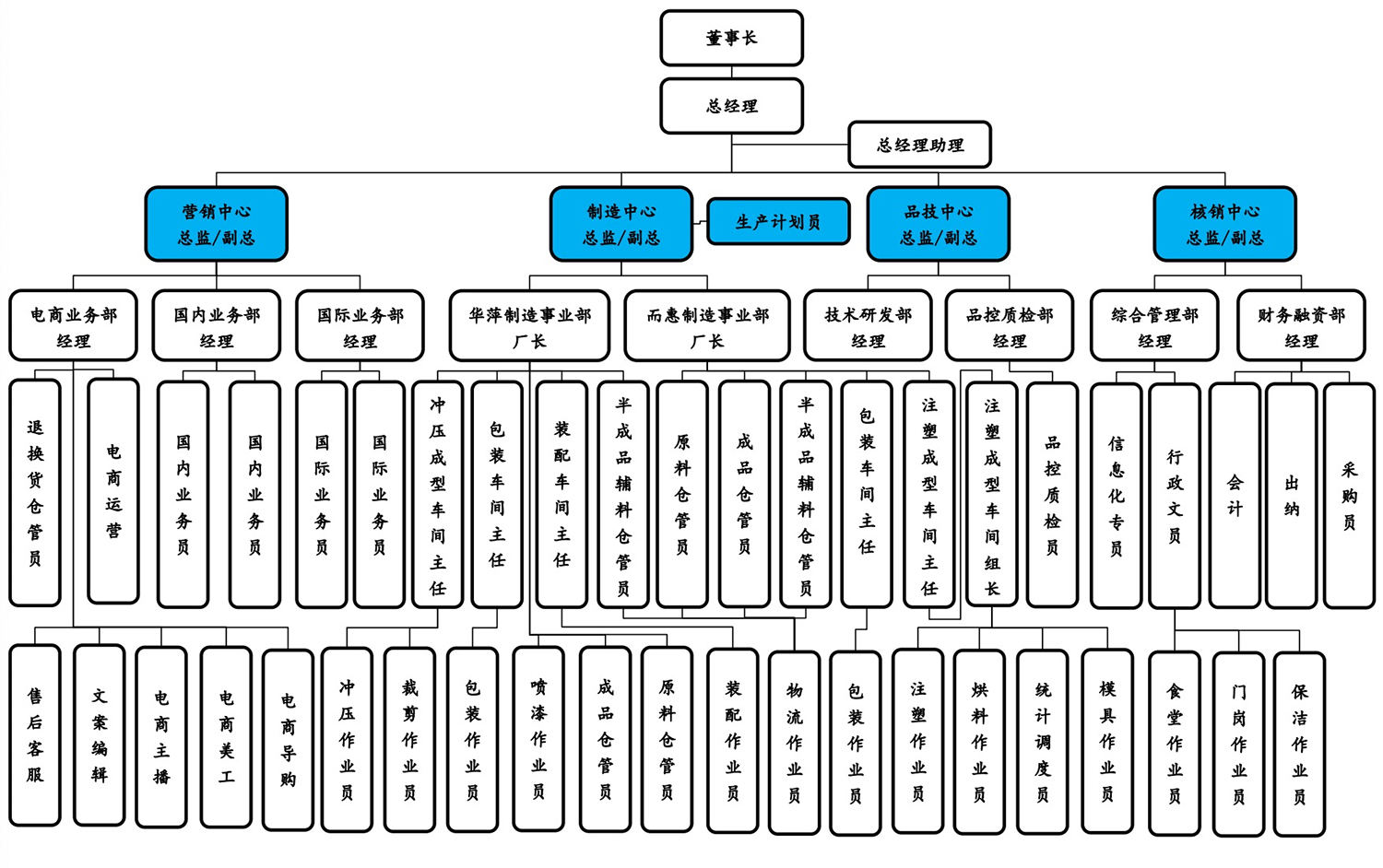 潔安惠崗位結構